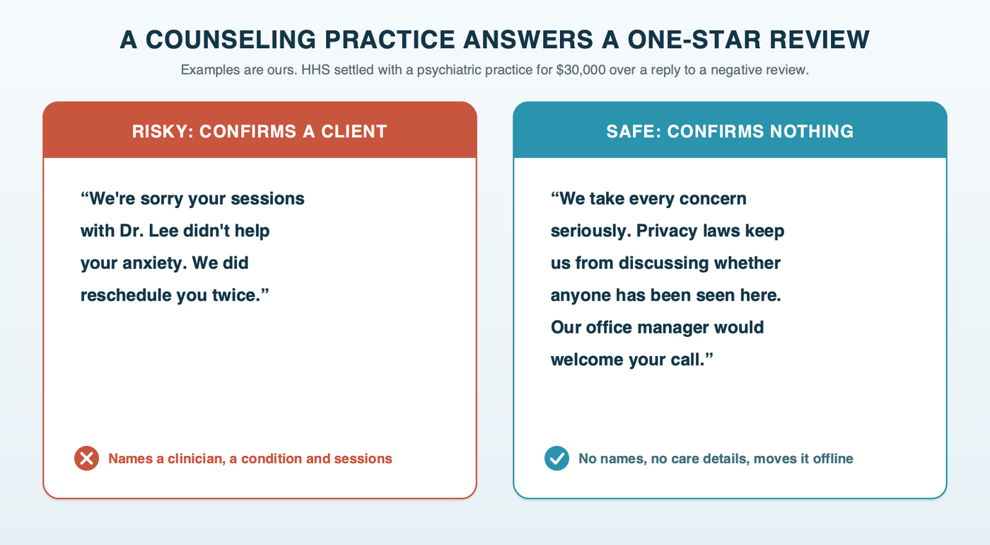Two replies to the same one-star review: a risky reply that names a clinician, a condition and rescheduled sessions, which confirms the reviewer was a client; and a safe reply that confirms nothing, cites privacy and offers a phone call with the office manager
