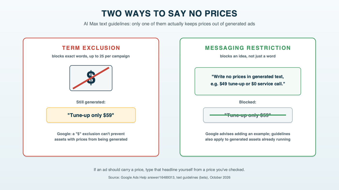 Two cards side by side: a term exclusion card with a dollar sign crossed out that still lets a generated headline reading Tune-up only $59 through, and a messaging restriction card telling AI Max to write no prices, e.g. $49 tune-up, that stops it