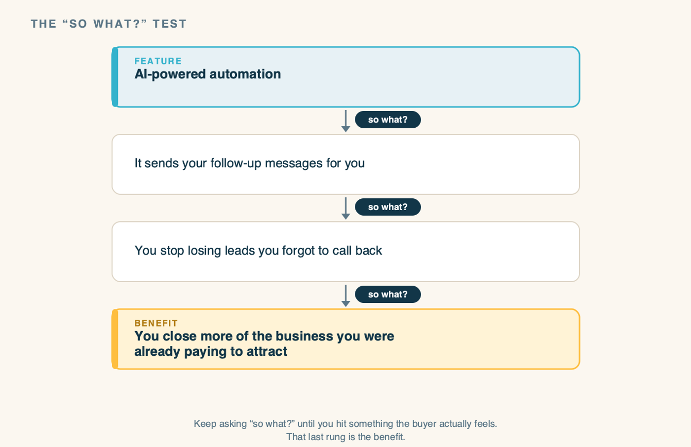 A vertical "so what?" chain diagram walking one feature down to its real benefit. Top box, labeled FEATURE, in cool blue: "AI-powered automation." An arrow labeled "so what?" points down to: "It sends your follow-up messages for you." Another "so what?" arrow down to: "You stop losing leads you forgot to call back." A final "so what?" arrow down to a warm amber box labeled BENEFIT: "You close more of the business you were already paying to attract." A caption reads: keep asking "so what?" until you hit something the buyer actually feels. That last rung is the benefit.