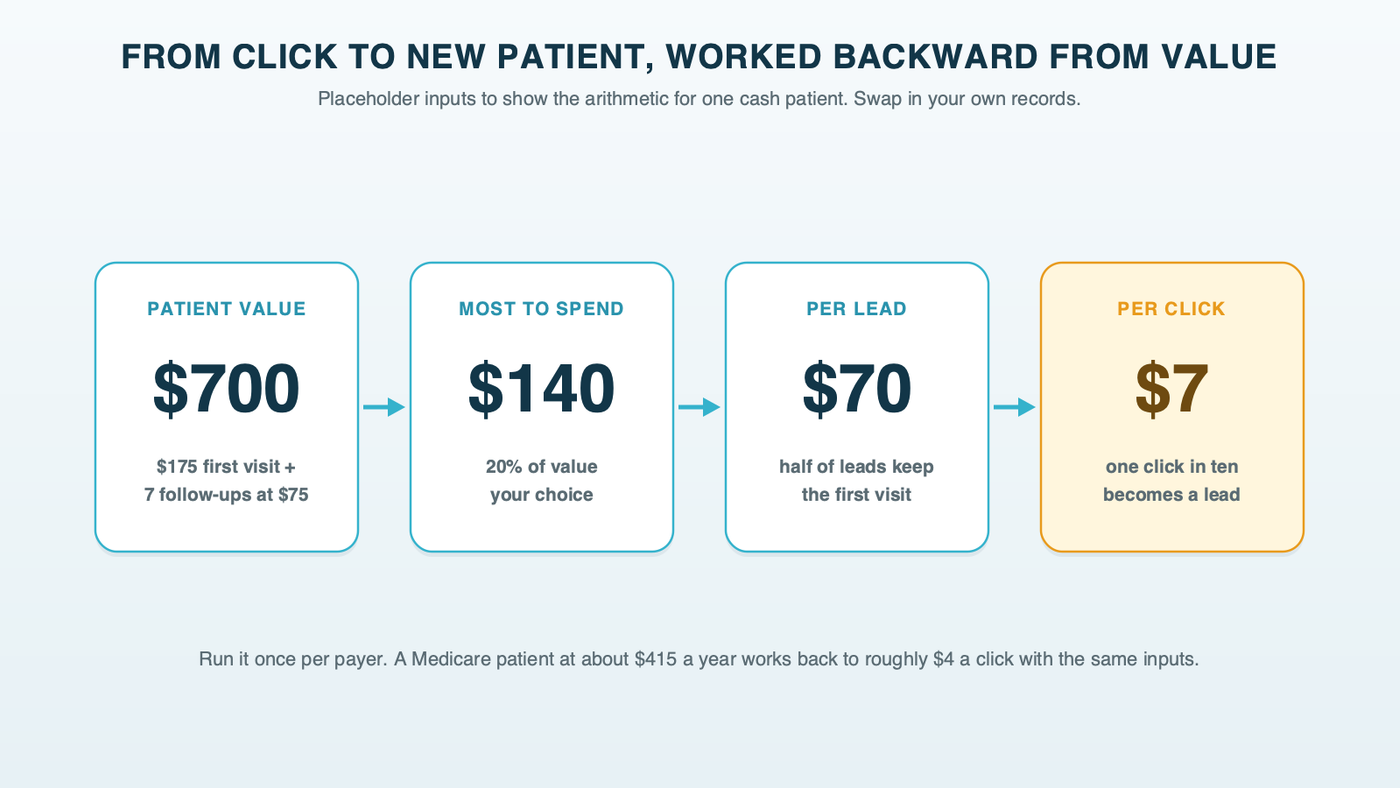 A left-to-right chain of five boxes worked through with placeholder inputs: a cash patient worth $700, 20 percent of that as the most to spend for a new patient, $140, half of leads becoming kept first visits for $70 a lead, and one click in ten becoming a lead for a $7 click ceiling