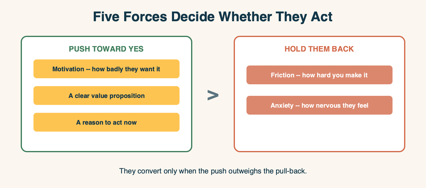 Two panels with a greater-than sign between them. On the left, "Push toward yes": motivation (how badly they want it), a clear value proposition, and a reason to act now. On the right, "Hold them back": friction (how hard you make it) and anxiety (how nervous they feel). They convert only when the push outweighs the pull-back.
