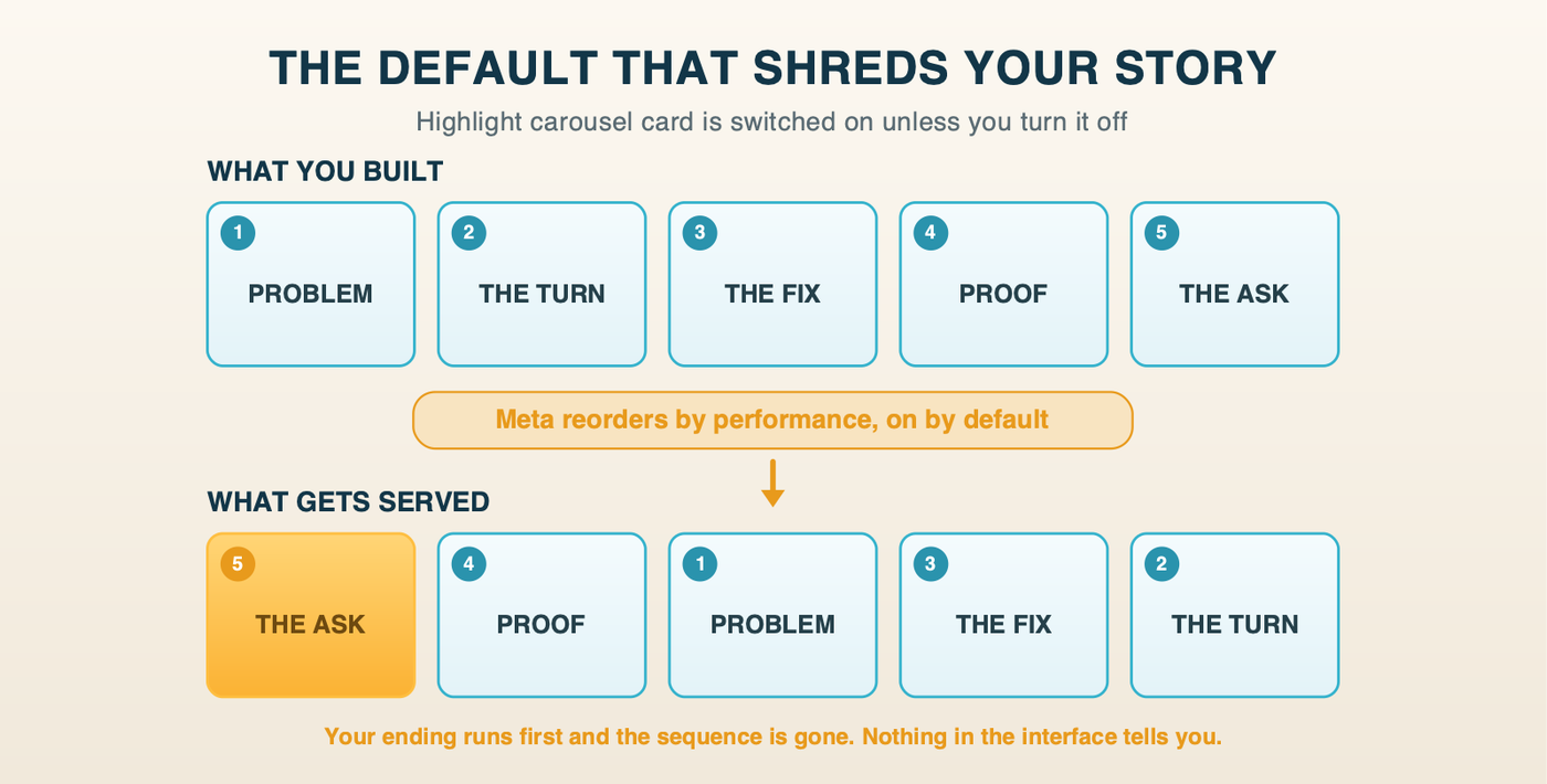 A story carousel reordered by Meta so the closing card runs first