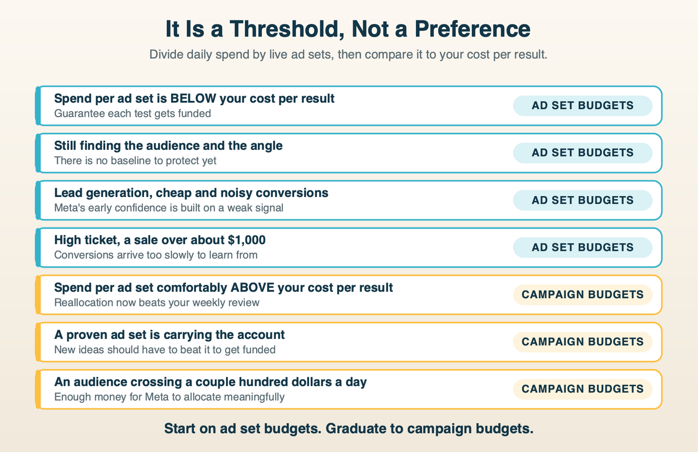 A decision table showing when to use ad set budgets versus campaign budgets, by spend per ad set, business model and ticket size