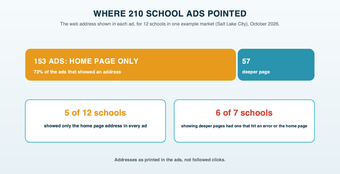Where 210 school ads pointed: 153 showed only the home page address and 57 showed a deeper page, with a note that at 6 of the 7 schools showing deeper pages, at least one address led to an error page or back to the home page