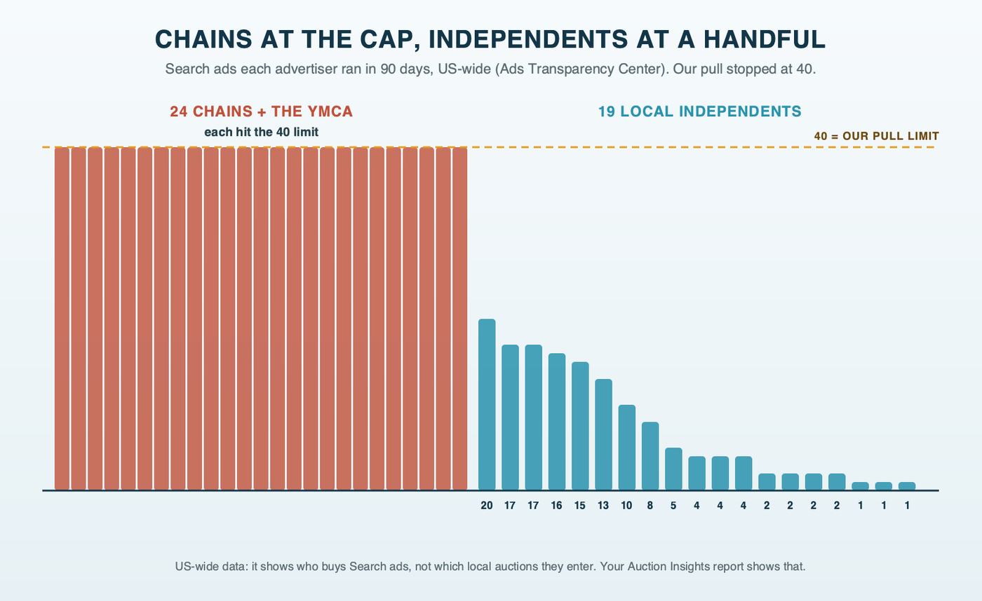 Search ads run over 90 days, US-wide, by advertiser: 24 chains and the YMCA each hit the 40-ad limit of the pull, while 19 local independents ran between 1 and 20 each; the data shows who buys Search ads, not which local auctions they enter