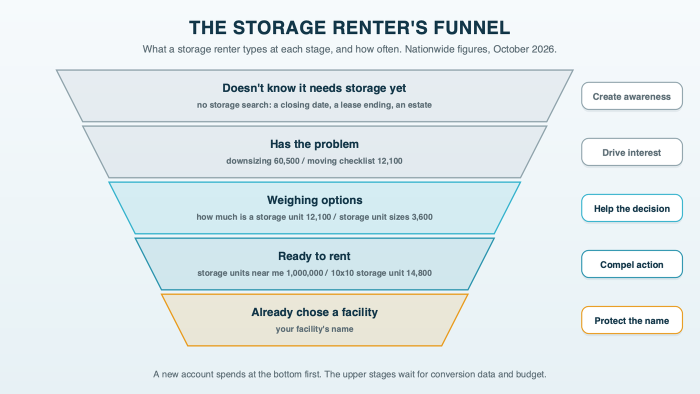 A five-stage funnel for storage renters: people who do not know they need storage yet make no storage search; people with the problem search "downsizing" (60,500 a month) and "moving checklist" (12,100); people weighing options search "how much is a storage unit" (12,100) and "storage unit sizes" (3,600); people ready to rent search "storage units near me" (1,000,000) and "10x10 storage unit" (14,800); people who already chose search the facility name; each stage shows its marketing goal