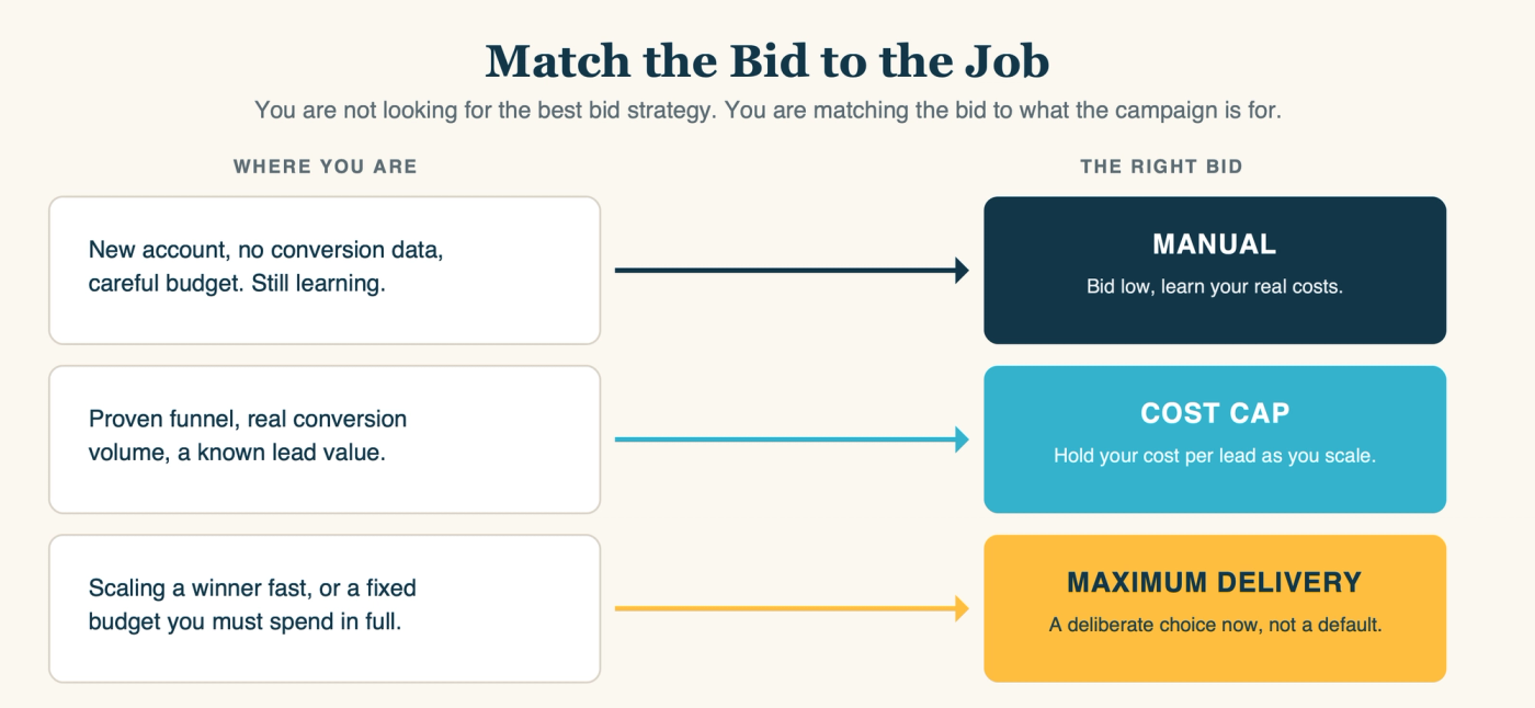 Decision flow matching the LinkedIn bid strategy to the campaign job: new account with no data goes to Manual, proven funnel with known lead value goes to Cost Cap, scaling a winner or spending a fixed budget goes to Maximum Delivery