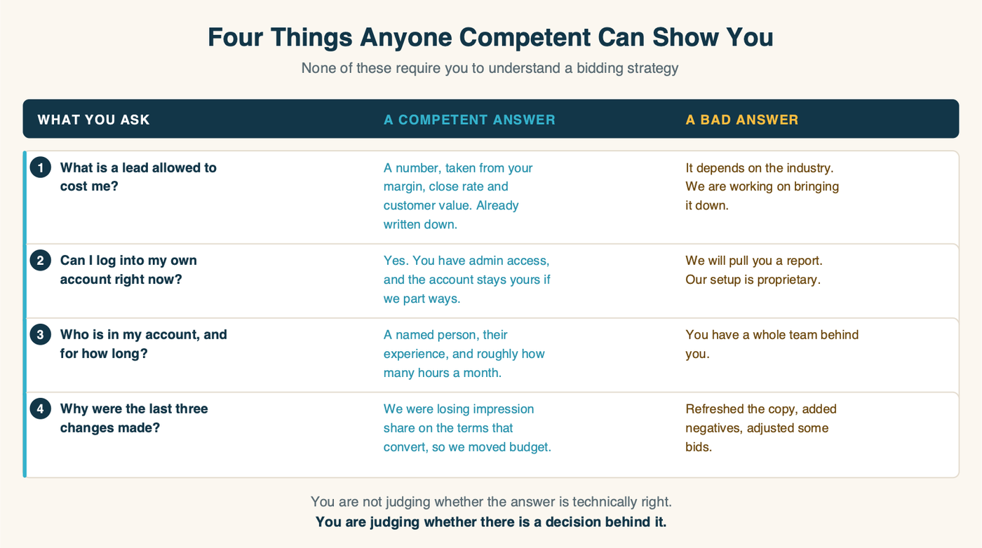 The four things any competent ad manager can show you: what to ask, what a competent answer sounds like, and what a bad answer sounds like