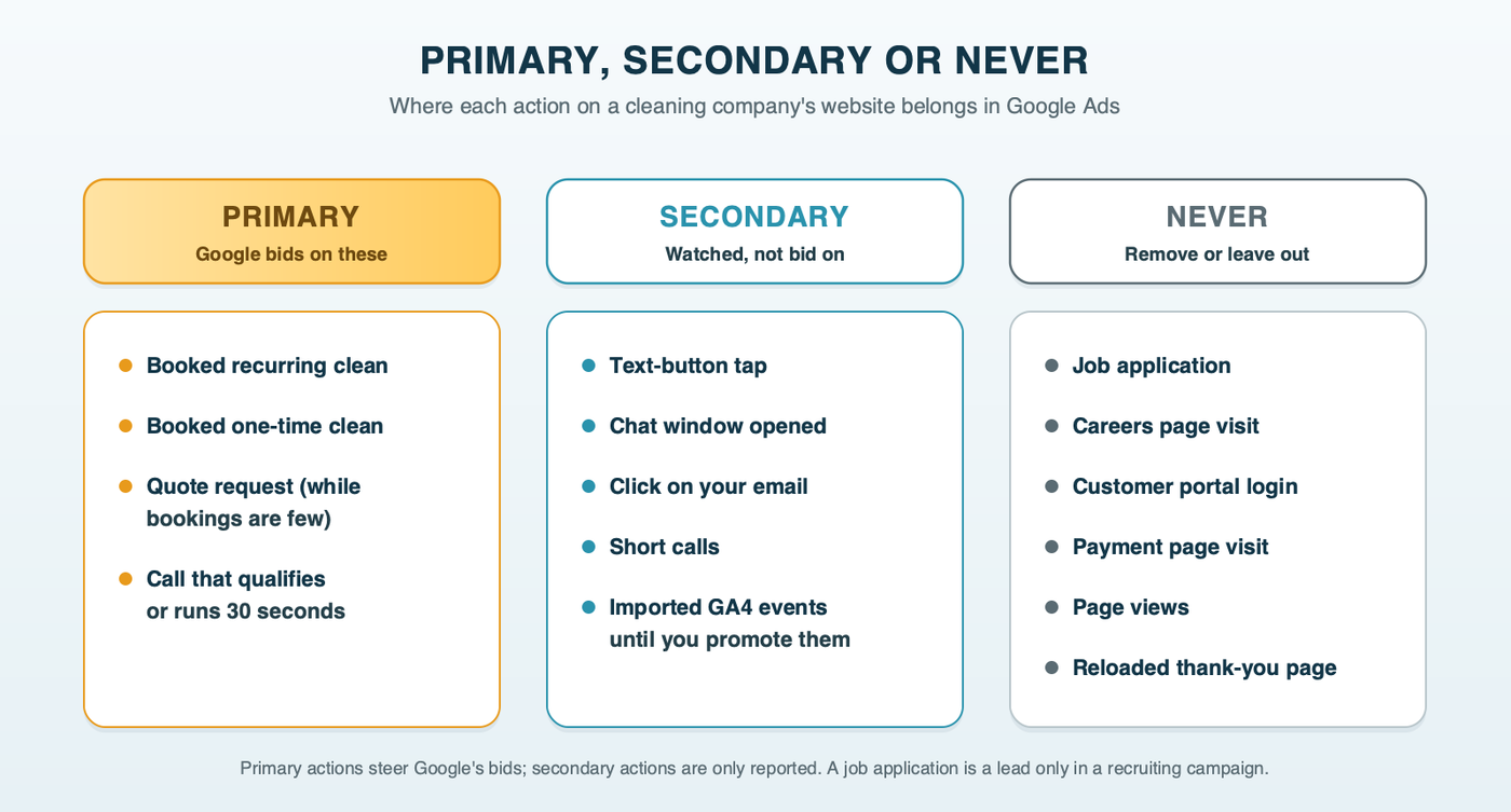 Three bins for sorting a cleaning company's conversion actions: primary, secondary, and never counted