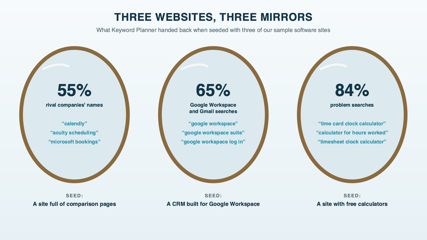 Three mirrors on a wall, each labeled with a seed website type: a site full of comparison pages reflects competitor brand names, a CRM built for Google Workspace reflects Google Workspace and Gmail searches, and a site with free calculators reflects time card calculator searches