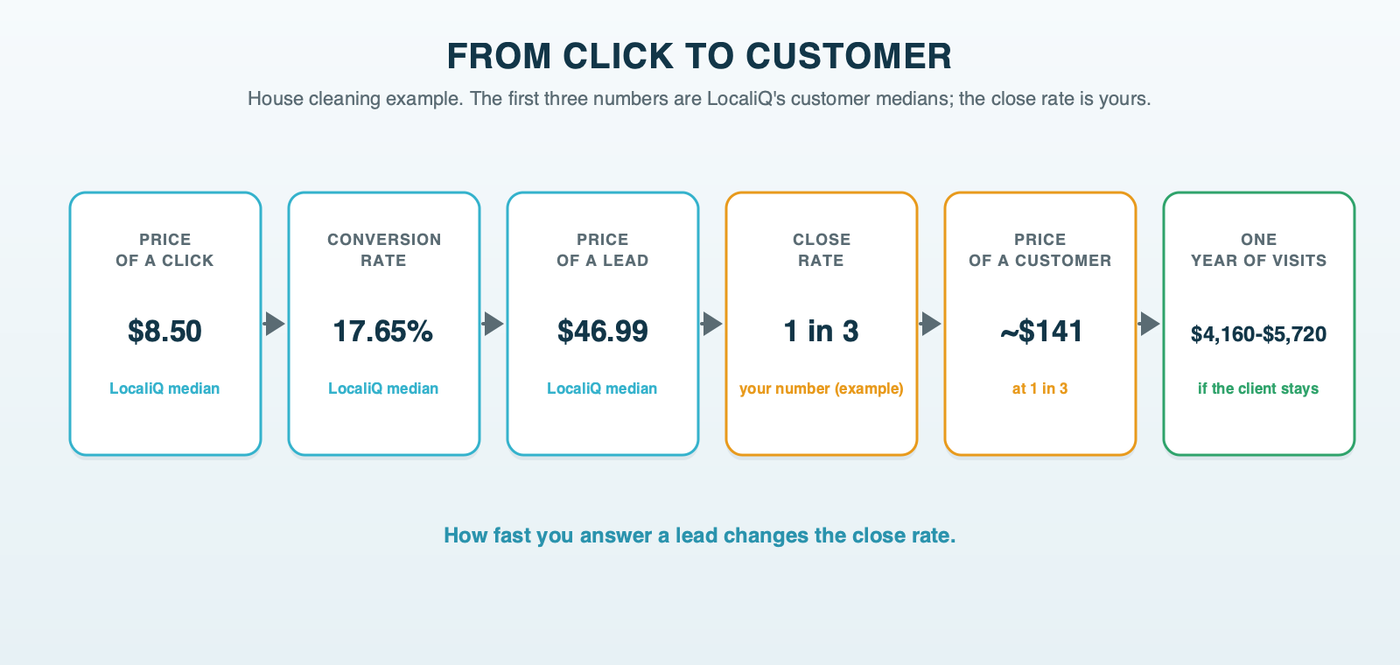 A six-step chain from click to customer using the house cleaning example: an $8.50 click, a 17.65 percent conversion rate and $46.99 per lead from LocaliQ's customer medians, then a close rate labeled your number, a cost per customer of about $141 at one in three, and a year of visits worth $4,160 to $5,720