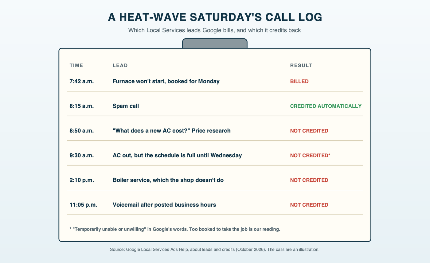 A clipboard call log for one heat-wave Saturday, each Local Services lead marked billed or credited under Google's rules: a booked furnace call billed, a spam call credited automatically, an after-hours call not credited, a price shopper not credited, and a call the shop was too booked to take not credited, marked as our reading of Google's temporarily unable rule