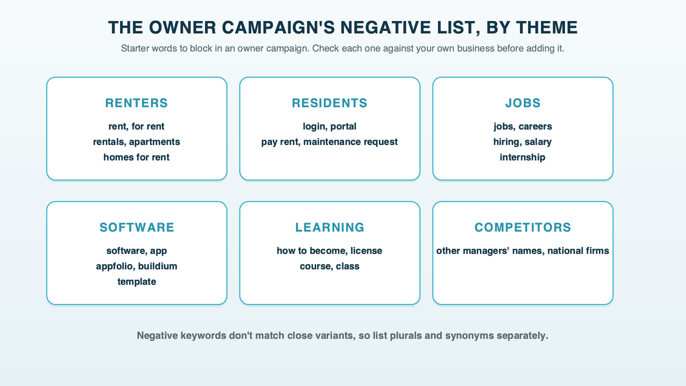 The owner negative list grouped by theme: renters, residents, jobs, software, do-it-yourself and learning, and competitor names, with example words in each