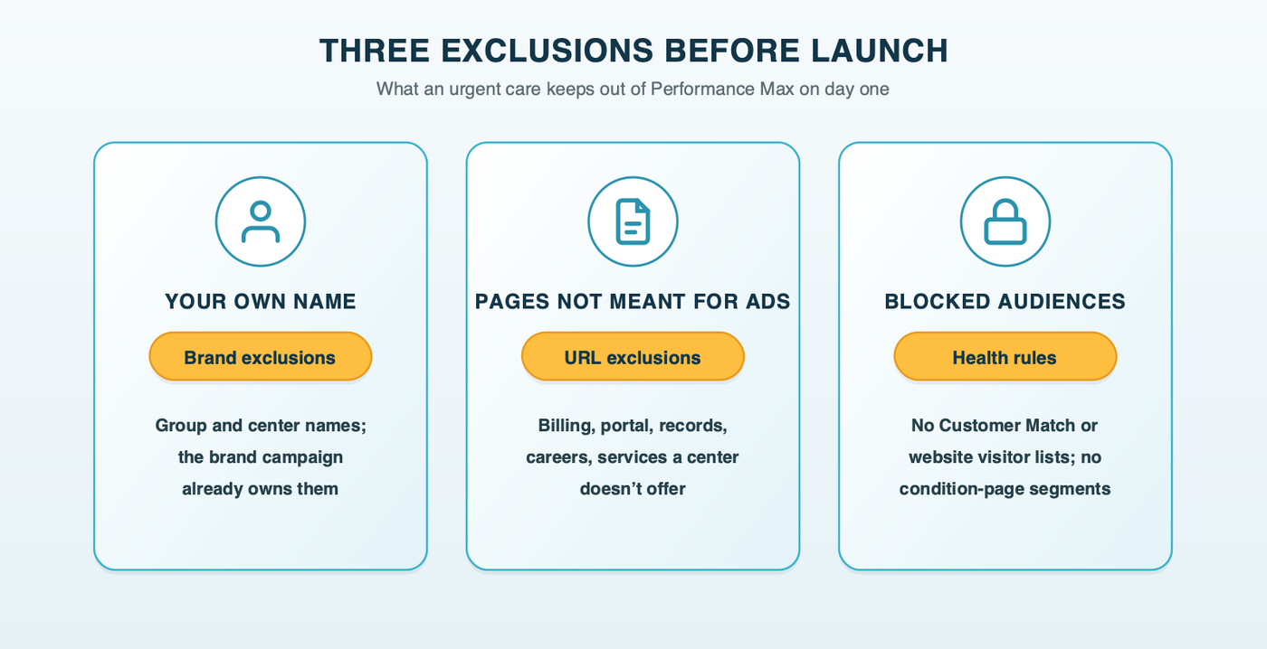 Three exclusions before launch: your own name goes in brand exclusions because the brand campaign owns it, bill pay and portal pages go in URL exclusions, and the audiences Google's health rules don't allow stay out of the signals