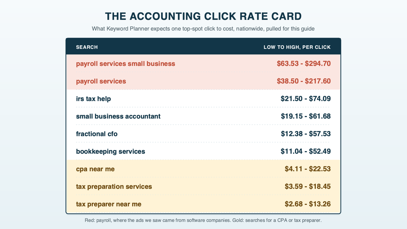 A rate card styled like an accounting firm's fee schedule, listing what Keyword Planner expects one top-spot click to cost nationwide for each search: payroll services small business $63.53 to $294.70 at the top in red, payroll services $38.50 to $217.60, irs tax help, small business accountant, fractional cfo, bookkeeping services, and at the bottom cpa near me $4.11 to $22.53, tax preparation services and tax preparer near me $2.68 to $13.26