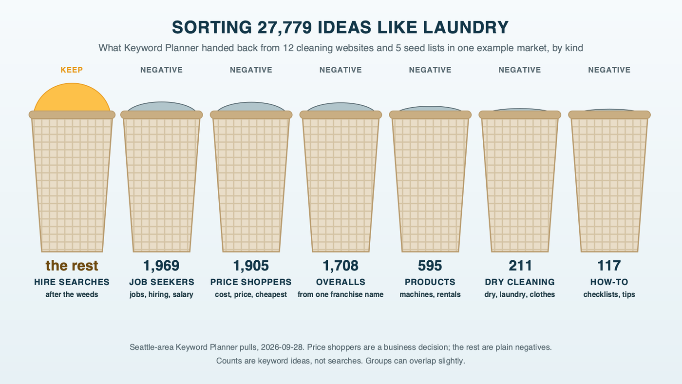 Laundry baskets sorting 27,779 cleaning keyword ideas from twelve example websites and five seed lists by kind: hire searches, job searches, dry cleaning and laundry, products and machines, price shopping, apparel and how-to
