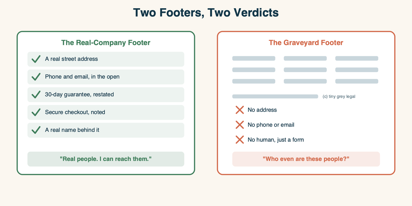 Two mock footers side by side: a real-company footer with a street address, phone and email, a restated guarantee, a security note and a real name earns "real people, I can reach them," while a graveyard footer of link stubs and legal boilerplate with no contact earns "who even are these people?"