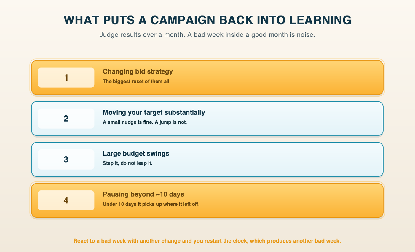 Four changes that put a campaign back into learning: changing bid strategy, moving the target substantially, large budget swings, and pausing beyond ten days