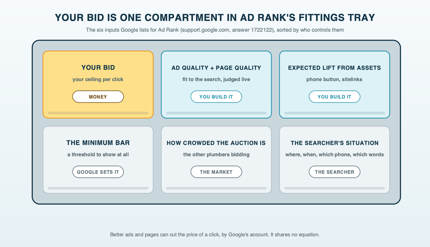 A plumber's parts organizer tray with six compartments, one for each input Google lists for Ad Rank: the bid in amber, ad and page quality and expected asset impact in cyan as the parts a plumber controls by building the account, and the minimum bar, auction competition and the searcher's situation in gray
