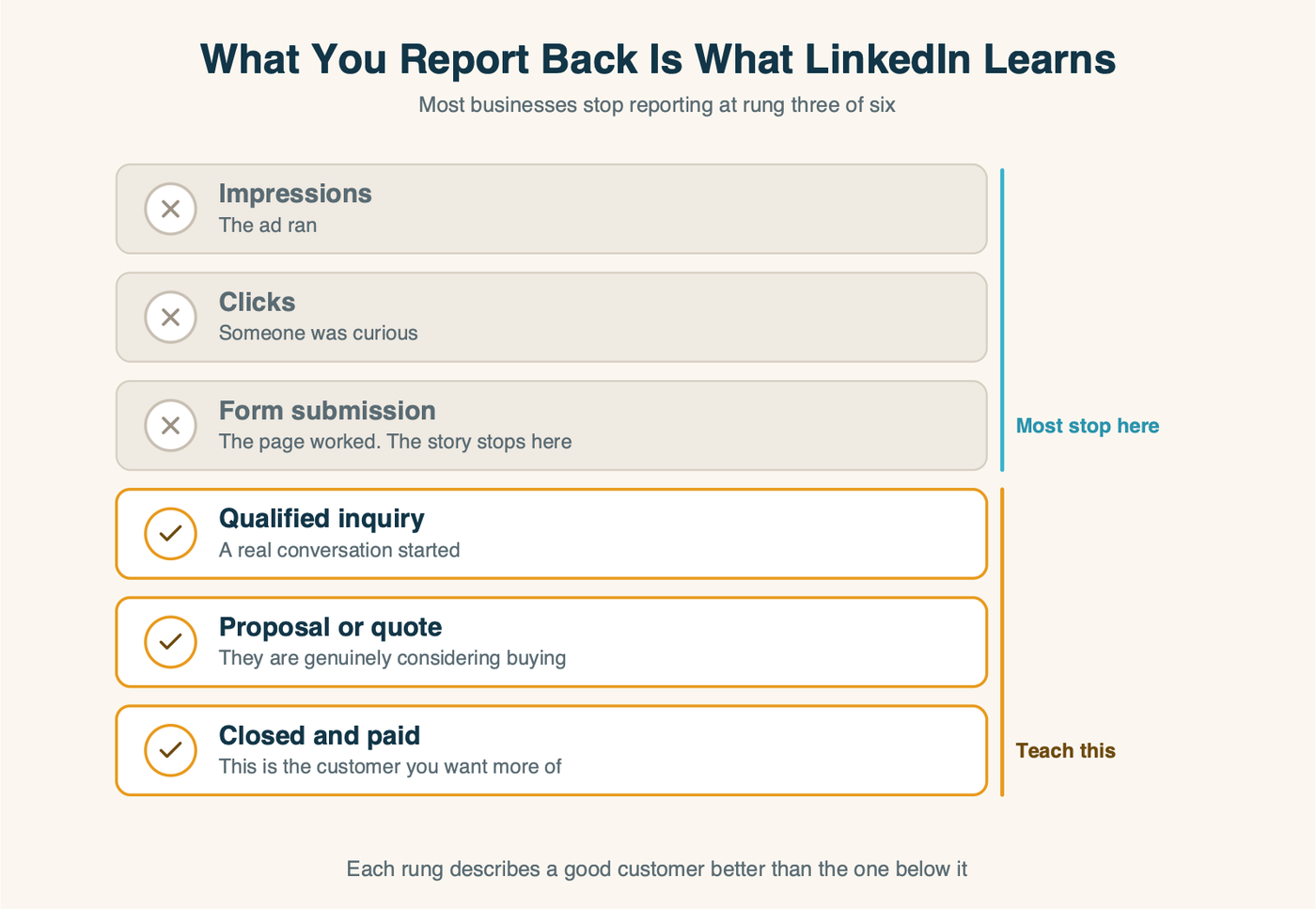 A six-rung ladder showing what you report back to LinkedIn, from impressions and clicks at the bottom through form submission, qualified inquiry and proposal to closed and paid at the top, with most businesses stopping at rung three