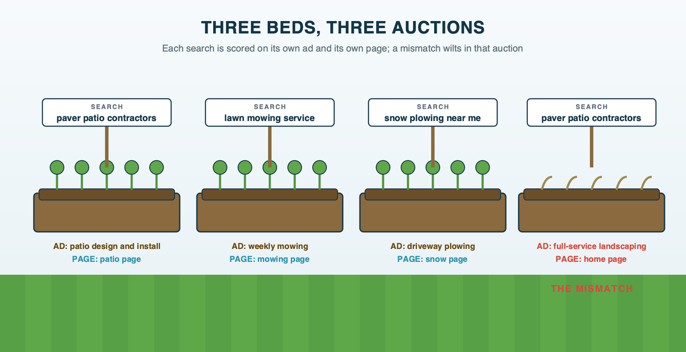 Four raised garden beds in a row, each with a stake naming a search and a line for its ad and page: paver patio contractors with a patio ad and patio page, lawn mowing service with a weekly mowing ad and mowing page, snow plowing near me with a driveway plowing ad and snow page, and a fourth bed of wilted sprouts where paver patio contractors gets a full-service landscaping ad and the home page