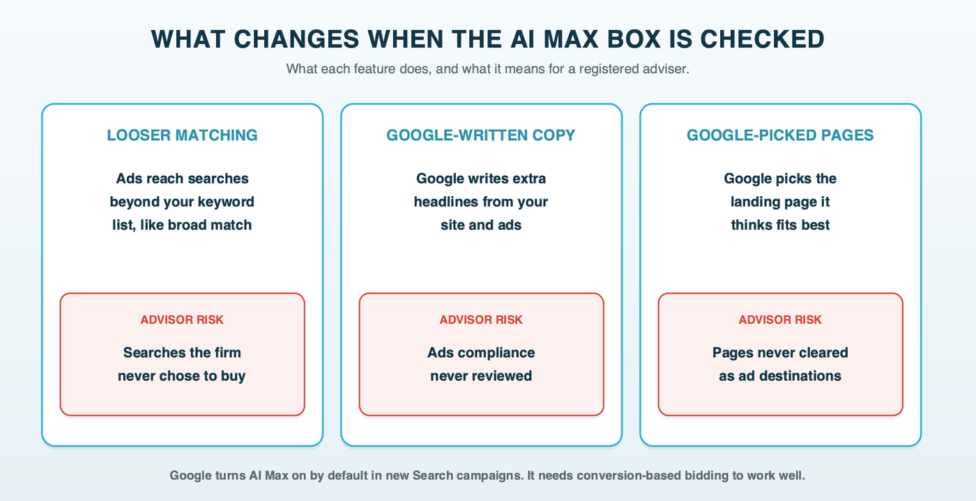 Three cards for the features AI Max switches on: search term matching, where ads reach searches beyond the keyword list; text customization, where Google writes headlines nobody at the firm reviewed; and Final URL expansion, where Google picks a landing page that may not be cleared as an ad destination