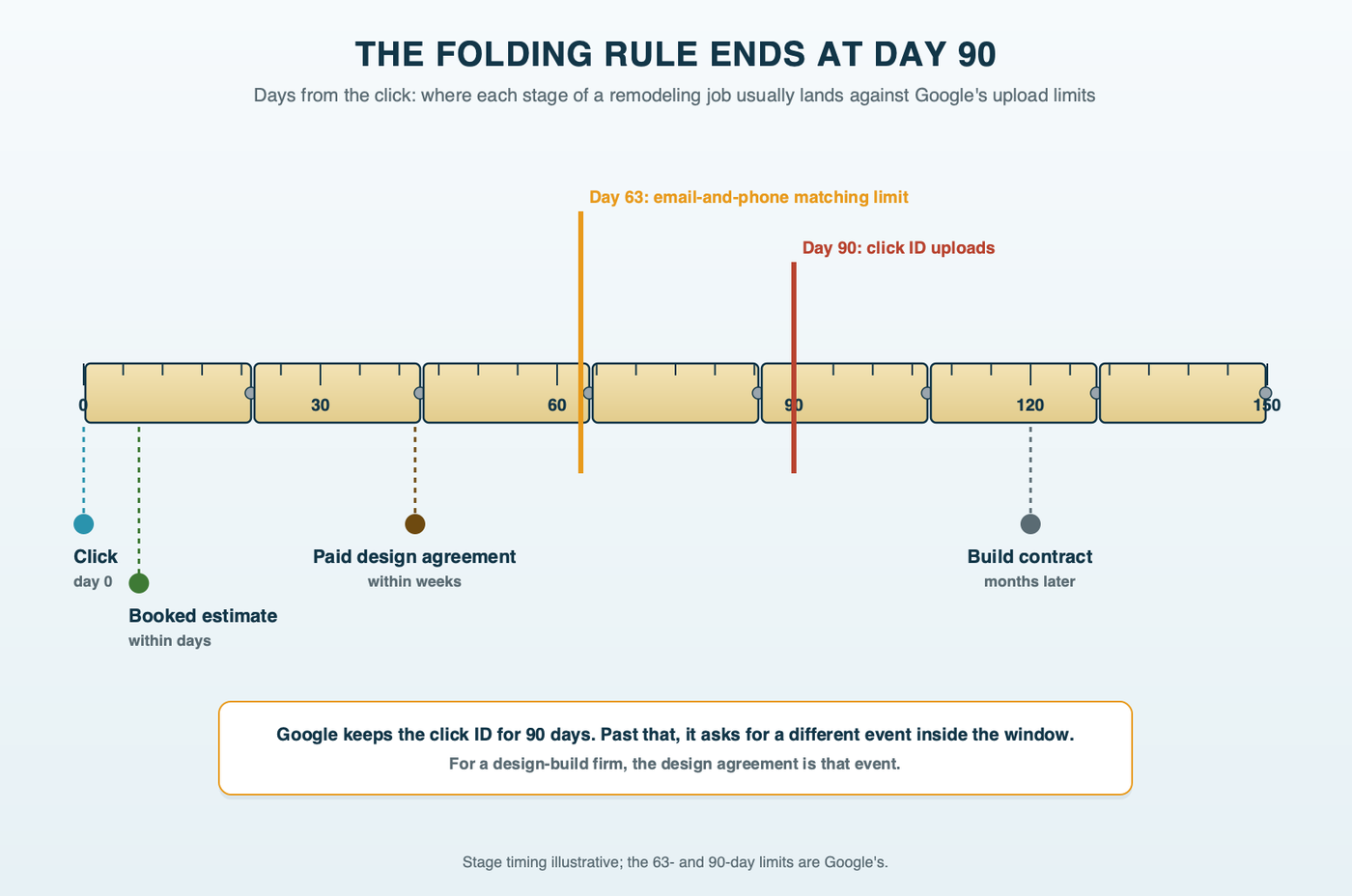 A carpenter's folding rule laid out as a timeline from the click: the booked estimate within days, the paid design agreement within weeks, and the build contract months later; a red mark at day 63 for enhanced conversions for leads and day 90 for click ID uploads, with the design agreement inside both marks and the contract sometimes past them