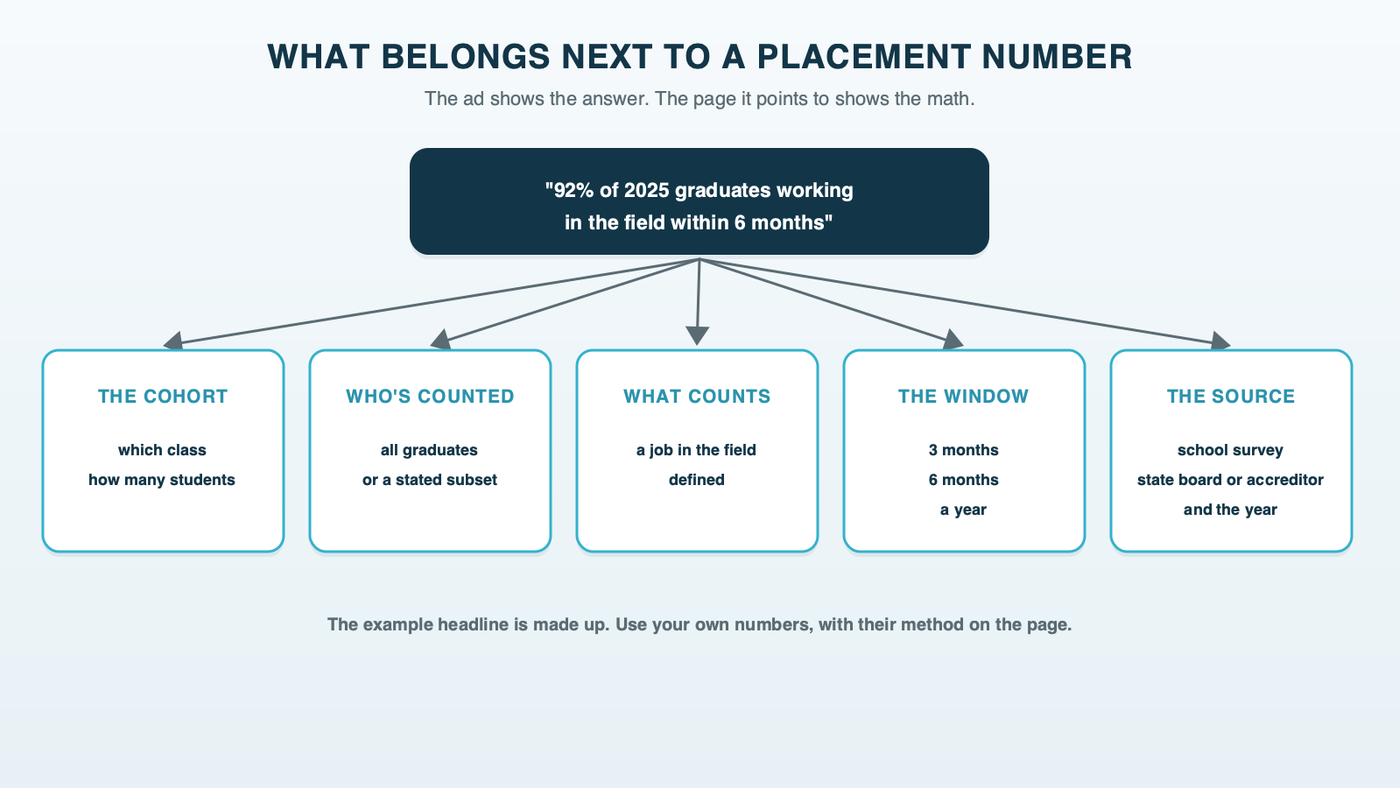 What belongs on the page next to a placement or pass rate: the cohort and its size, who is counted, what counts as placed, the time window and the source, so the number in the ad can be checked