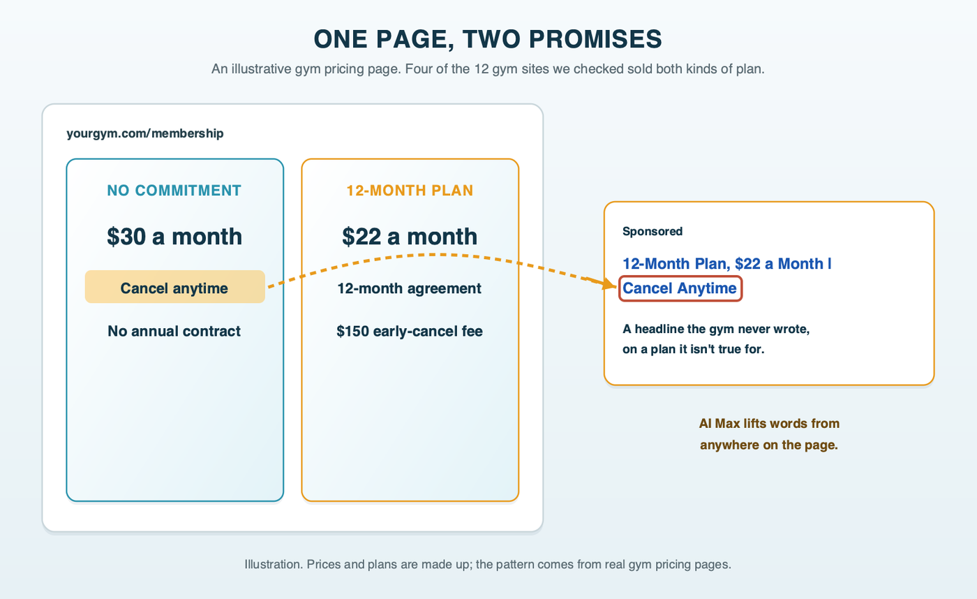 One gym pricing page with two plans side by side: a no-commitment plan that says cancel anytime and a 12-month commitment plan with an early-cancellation fee; an arrow shows AI Max lifting the words Cancel Anytime into a headline for the 12-month plan; illustrative example