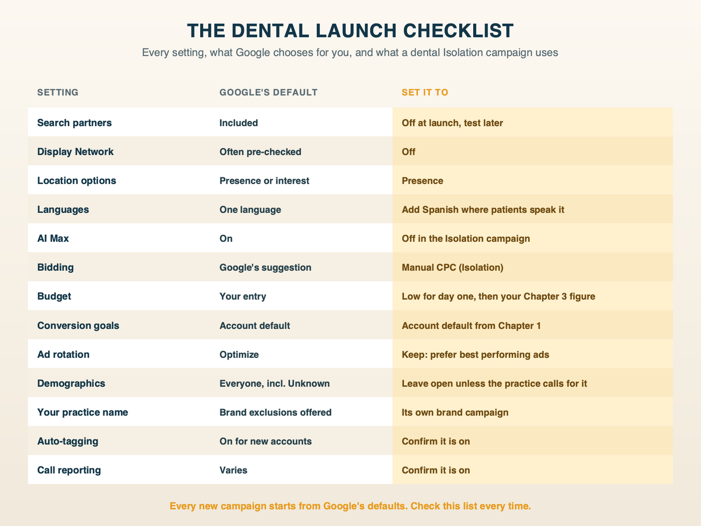 The dental Google Ads launch checklist: networks, locations, location options, languages, AI Max, bidding, budget, conversion goals, ad rotation, demographics, brand, auto-tagging and call reporting, with Google's default and the dental setting for each