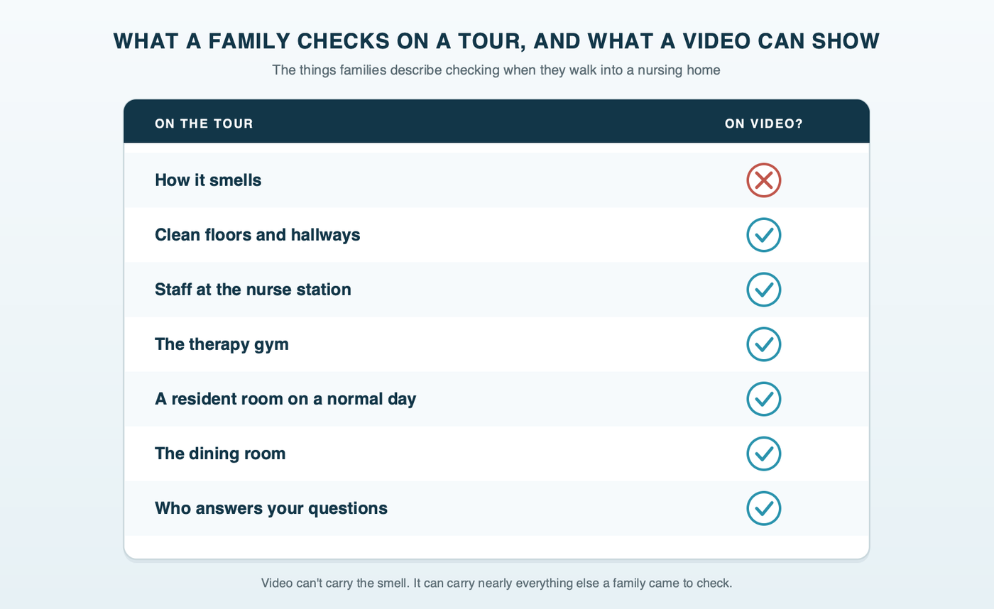 A two-column tour checklist for a nursing home. What a family checks when they walk in: the smell, clean floors, staff at the nurse station, the therapy gym, a resident room, the dining room, and who answers questions. The second column marks which of those a video walk-through can show: everything except the smell