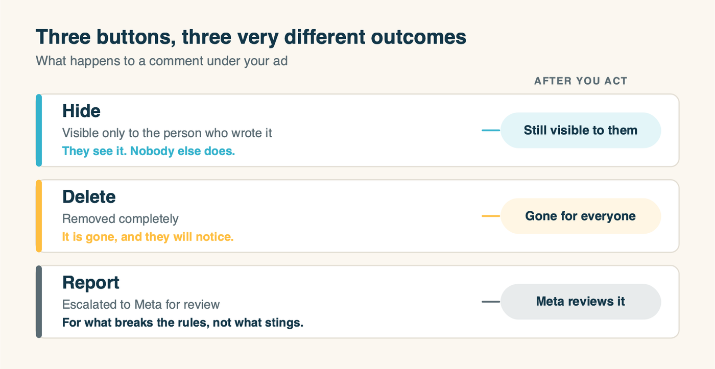 Hide, delete and report compared: what each one does to a comment under your Meta ad