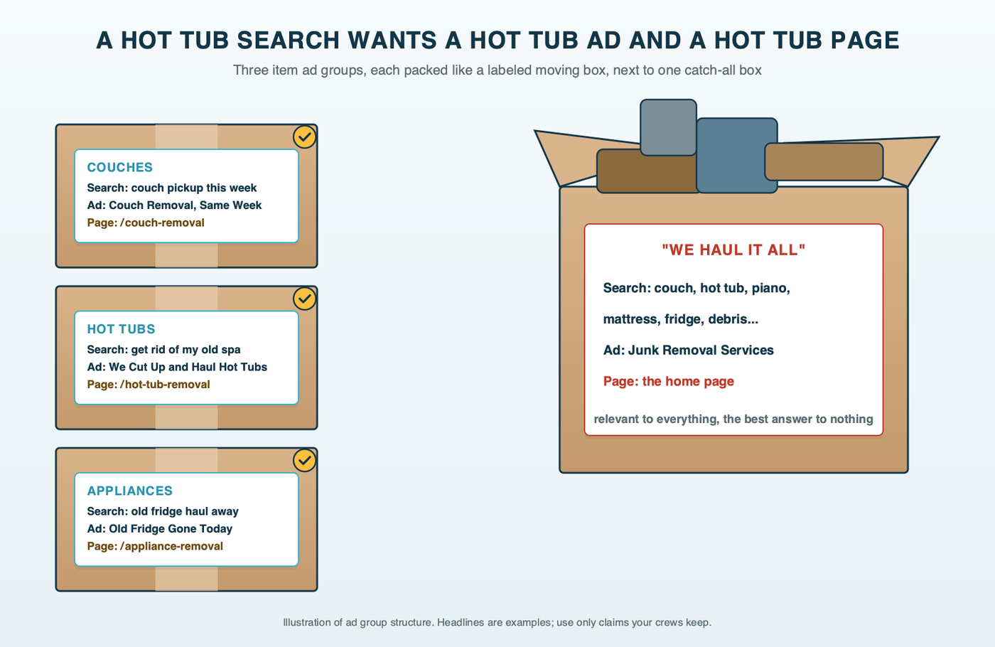 Moving boxes diagram: three neatly labeled boxes, one for couch removal, one for hot tub removal and one for appliance removal, each showing its search, its ad headline and its own landing page, beside one overstuffed box labeled haul it all that sends every search to the home page