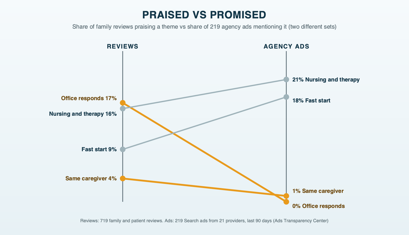 Praised versus promised: a slope chart comparing the share of family reviews praising each theme with the share of agency ads mentioning it. Office responsiveness falls from 17% of reviews to 0% of ads; the same caregiver from 4% to 1%; a fast start rises from 9% to 18%; nursing and therapy from 16% to 21%. Reviews and ads are two different sets, compared as shares