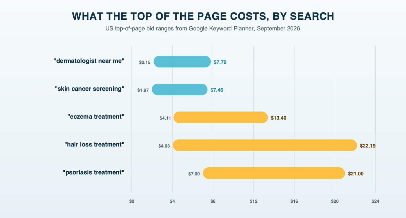 Top-of-page click price ranges across the US for dermatologist near me, skin cancer screening, eczema treatment, hair loss treatment and psoriasis treatment, with psoriasis and hair loss reaching the highest prices