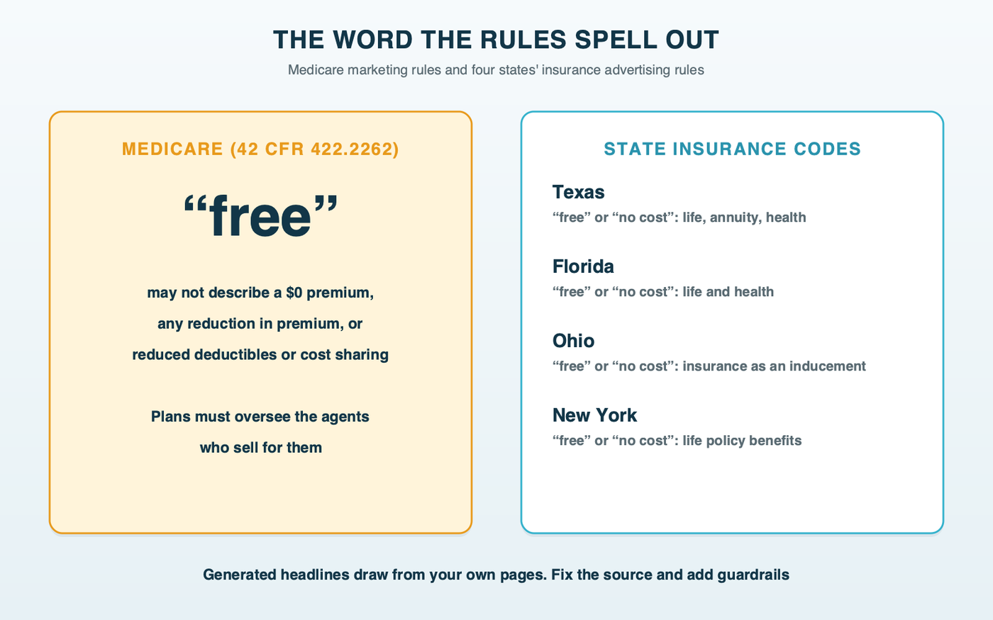 Two panels: the CMS Medicare rule barring the word free for a $0 premium, a premium reduction, or reduced deductibles or cost sharing; and four states that restrict free or no cost in insurance ads, Texas, Florida, Ohio and New York, mostly for life and health products