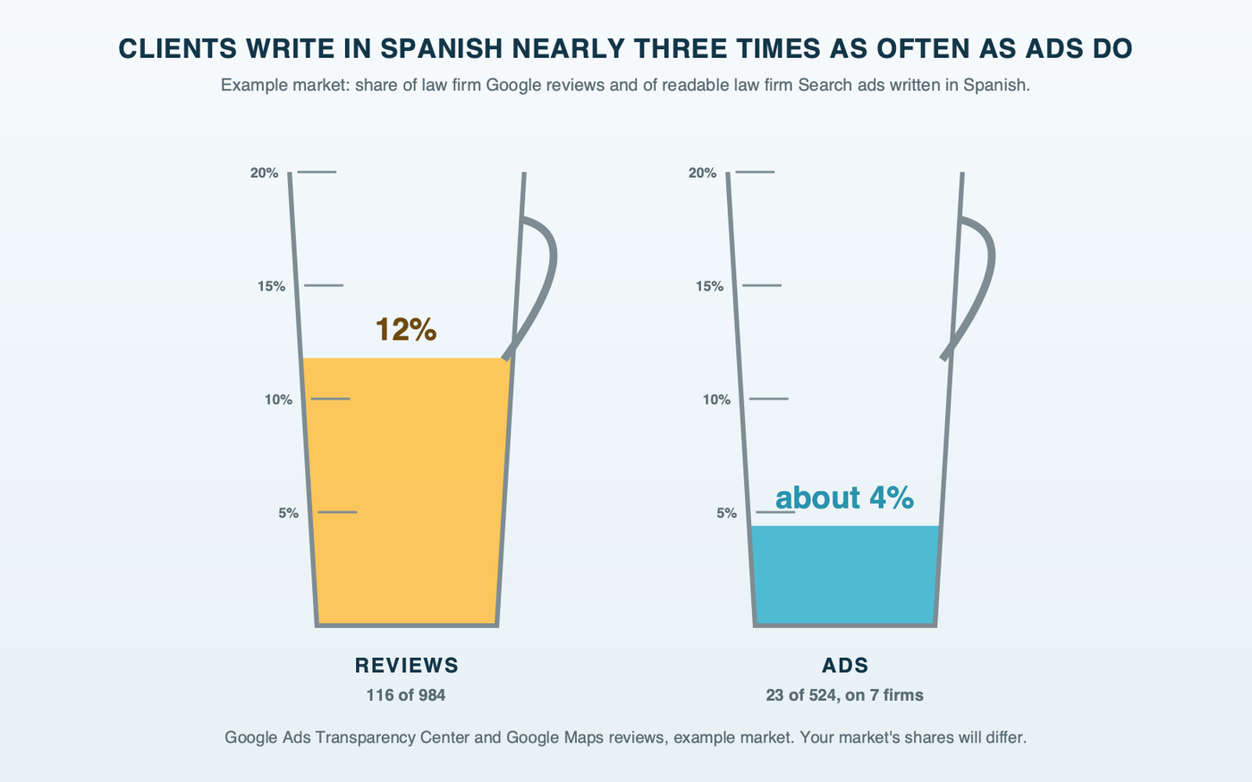 Two measuring cups side by side. The reviews cup is filled to 12 percent, the share of 984 law firm Google reviews in the example market written in Spanish. The ads cup is filled to about 4 percent, the share of readable law firm Search ads written in Spanish: 23 ads on 7 firms.