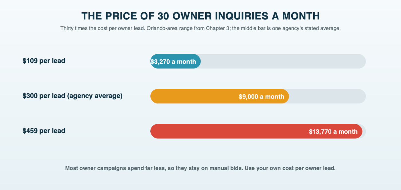 Monthly ad spend needed for 30 owner leads: about $3,270 at $109 per lead, about $9,000 at an agency's $300 average and about $13,770 at $459 per lead
