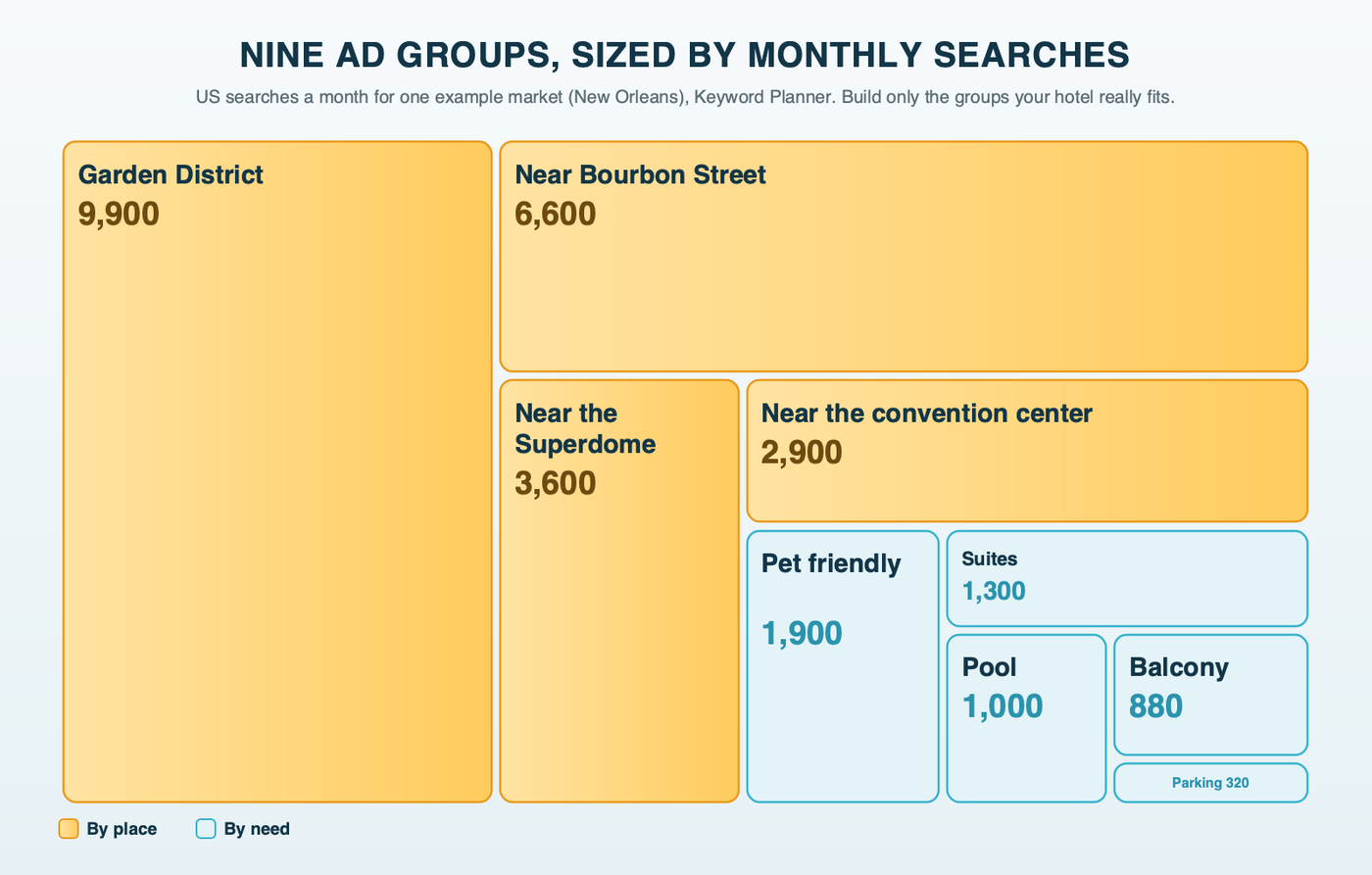A treemap of nine hotel ad groups sized by US monthly searches in one example market, from Garden District at 9,900 and near Bourbon Street at 6,600 down to suites, pool, balcony and parking at 320, each tile sized by its volume
