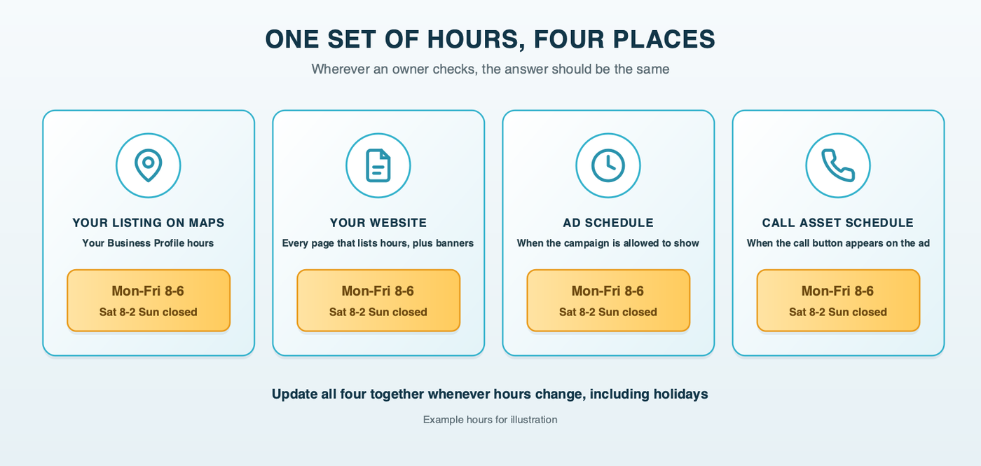 One set of hours, four places: the Google Business Profile, the website, the ad schedule and the call asset schedule should all show the same hours, so an owner checking any one of them gets the same answer