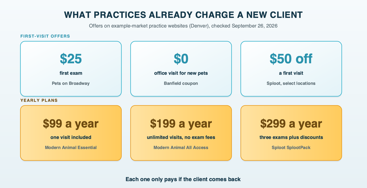 What practices in one example market (Denver) already charge a new client: a $25 first exam, a complimentary office visit for new pets, $50 off a first visit, and yearly plans at $99, $199 and $299. Each offer only pays if the client returns
