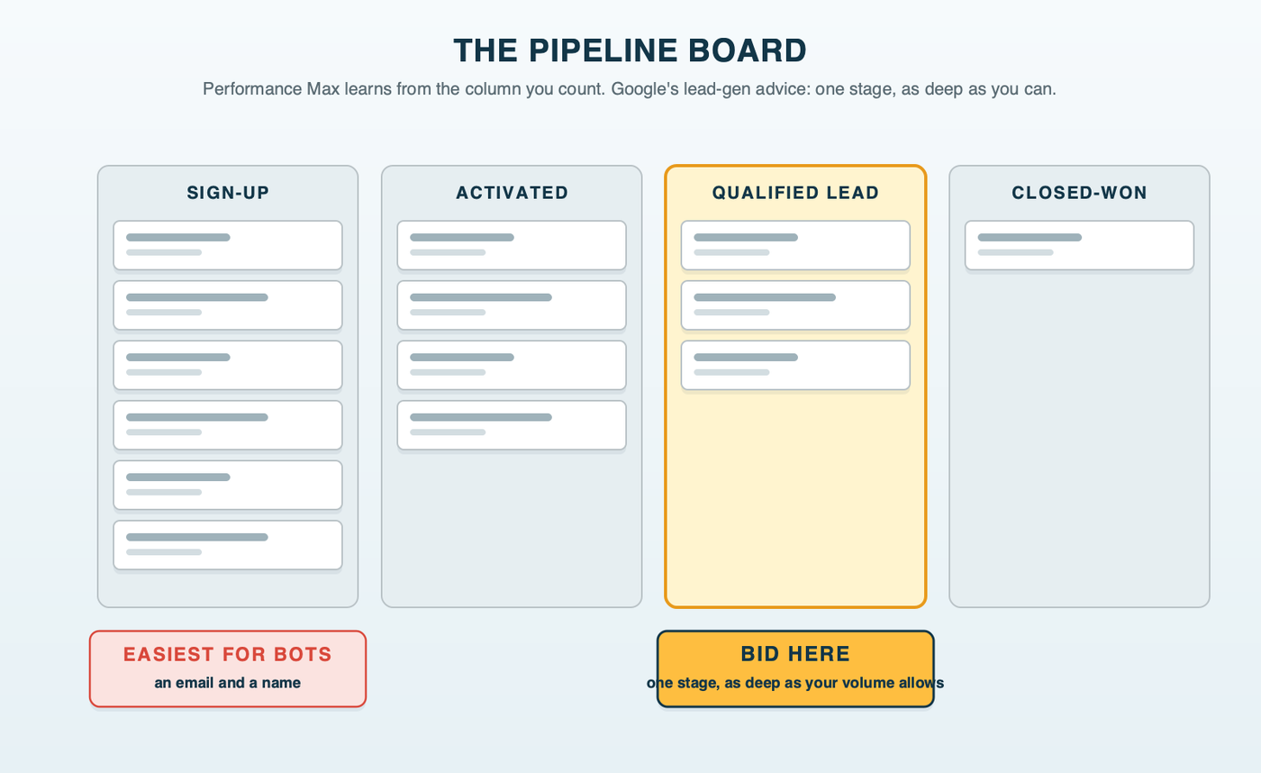 A CRM pipeline board with four columns, sign-up, activated, qualified lead and closed-won, each holding a few deal cards; the qualified lead column carries a flag reading bid here, one stage, as deep as your volume allows, and the sign-up column carries a note reading easiest for bots, an email and a name