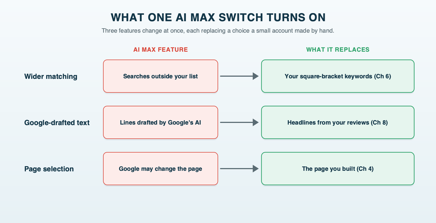 What one AI Max switch turns on: search term matching (broad match and keywordless matching), text customization (headlines Google writes from your site) and Final URL expansion (other pages on your site), each beside the small-account setting it replaces