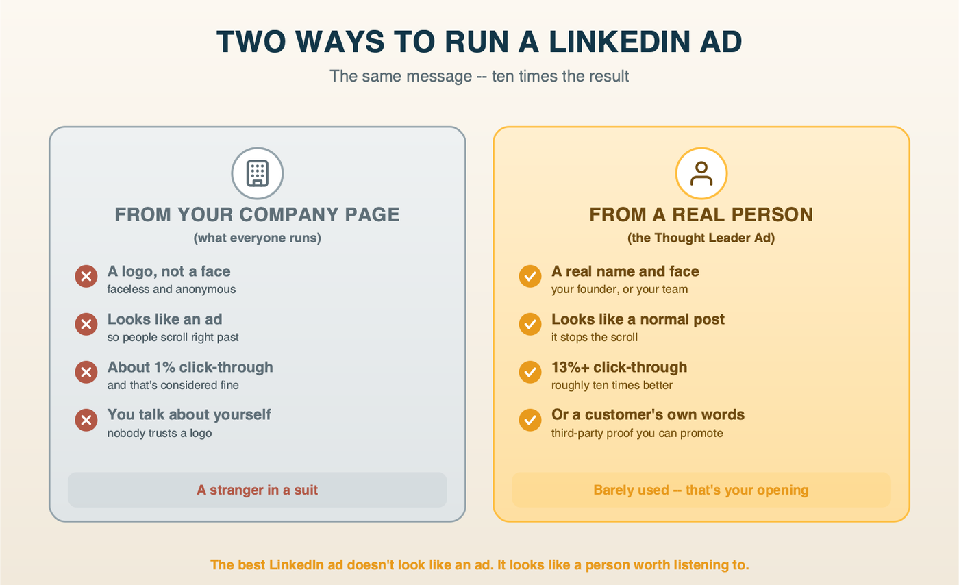 Two ways to run a LinkedIn ad: from your company page (a logo not a face, looks like an ad, about 1% click-through, scrolled past) versus from a real person - the Thought Leader Ad (a real name and face, looks like a normal post, 13%+ click-through, and you can even promote a customer's own words as third-party proof).
