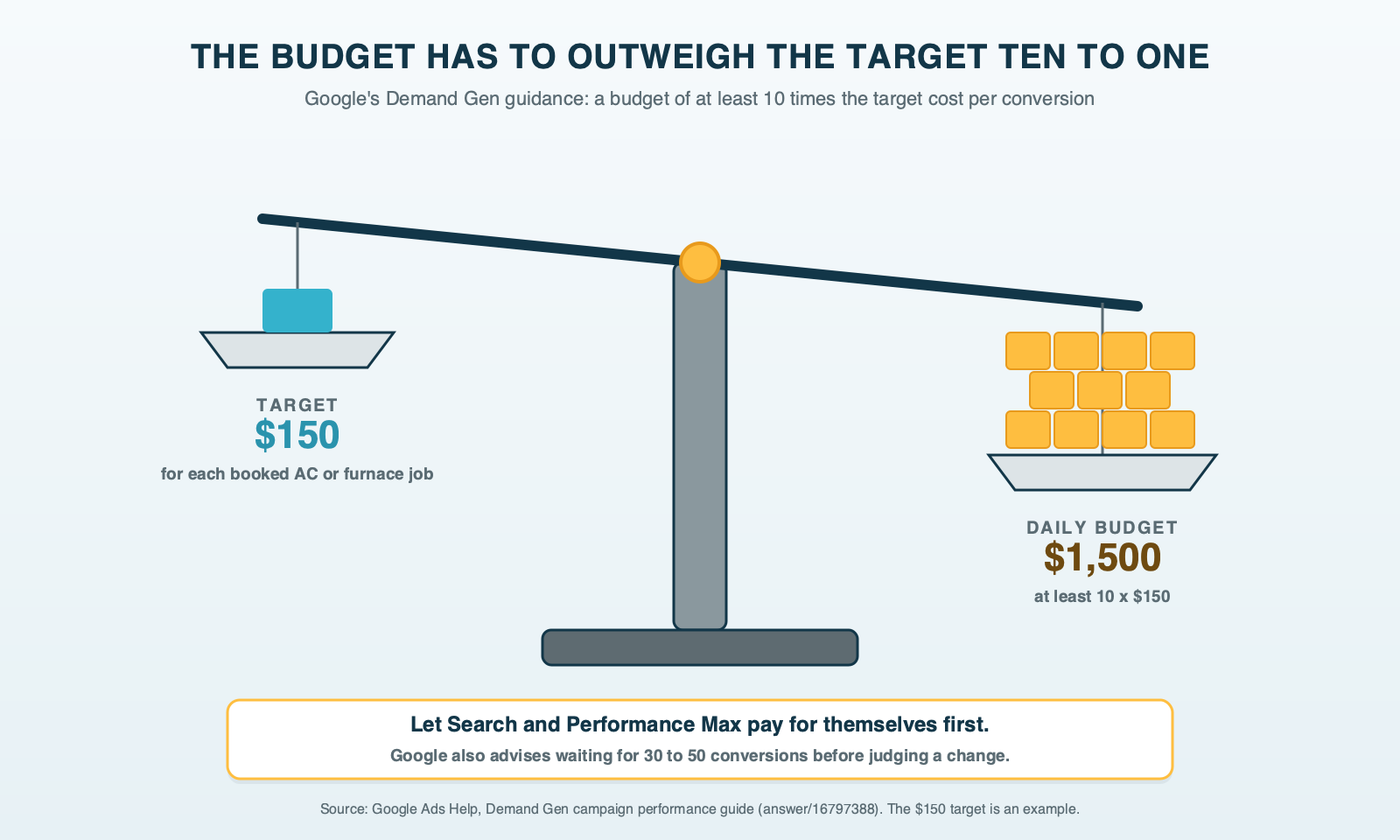 A refrigerant charging scale balancing a budget against a target, the budget weight drawn ten times heavier: an example $150 target cost per booked job against a $1,500 daily budget, per Google's guidance of at least ten times the target