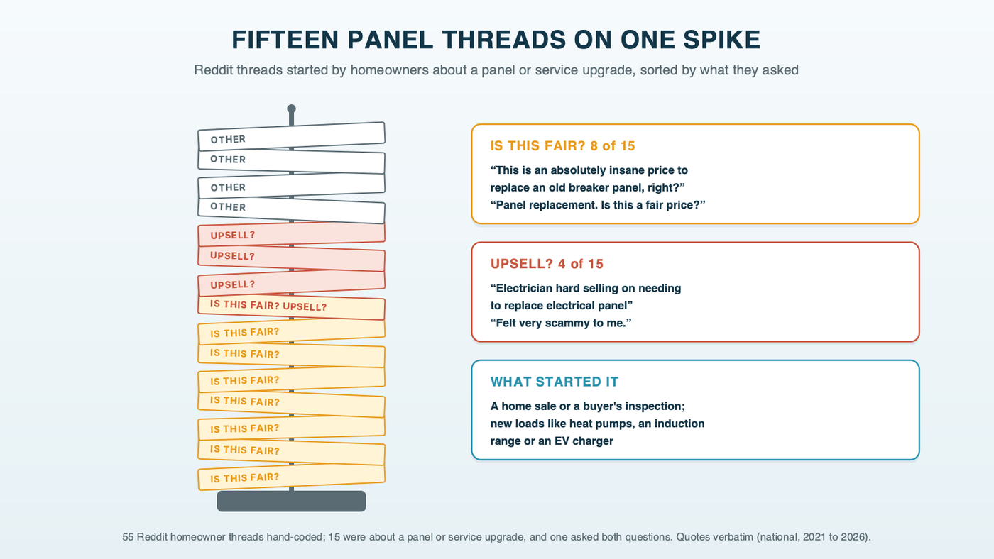 An electrician's receipt spike holding fifteen paper slips, one for each Reddit thread about a panel upgrade, seven marked is this fair, one marked both is this fair and upsell, three marked upsell and four marked other, with a few of the homeowners' own lines printed on the slips