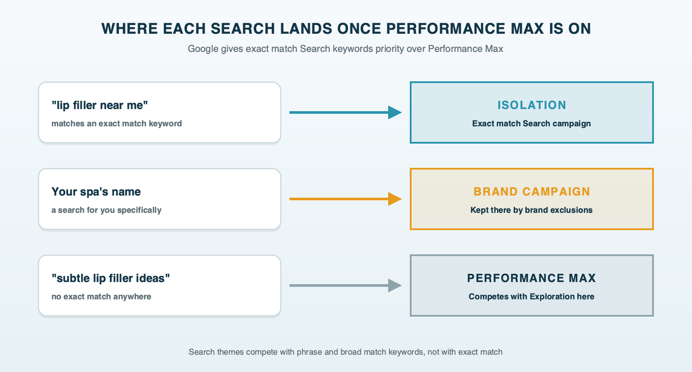 Where each search lands once Performance Max is on: a sorting rack sending an exact match search to Isolation, the spa's own name to the brand campaign, and every other search to Performance Max