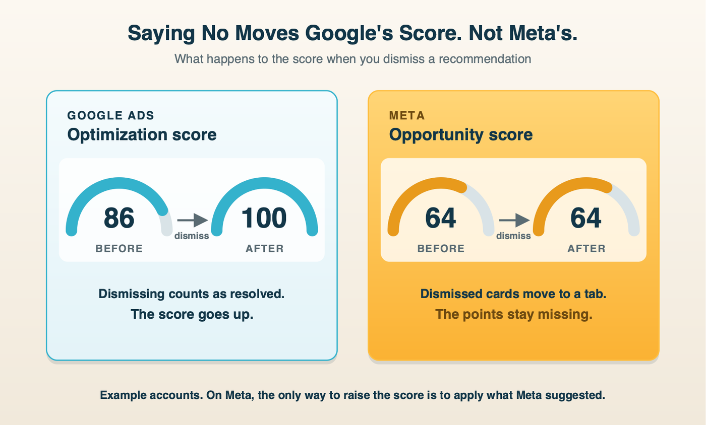 Two dials compared. On Google Ads, dismissing a recommendation raises the optimization score. On Meta, dismissing leaves the opportunity score where it was.