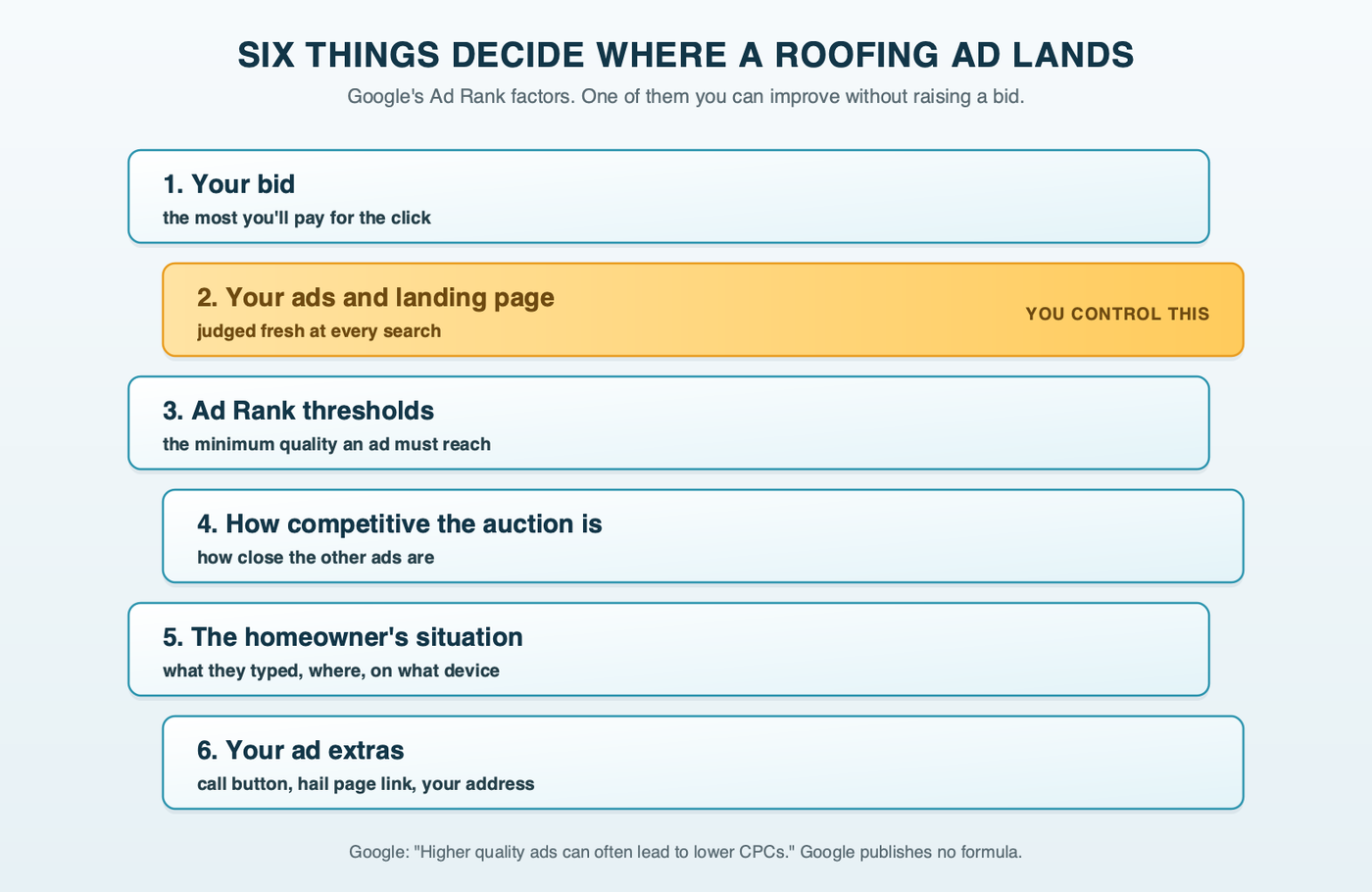 Six factors that decide where a roofing ad lands, stacked like rows of shingles: your bid, your ads and landing page highlighted in amber as the one you control without paying more, Ad Rank thresholds, auction competitiveness, search context, and ad assets