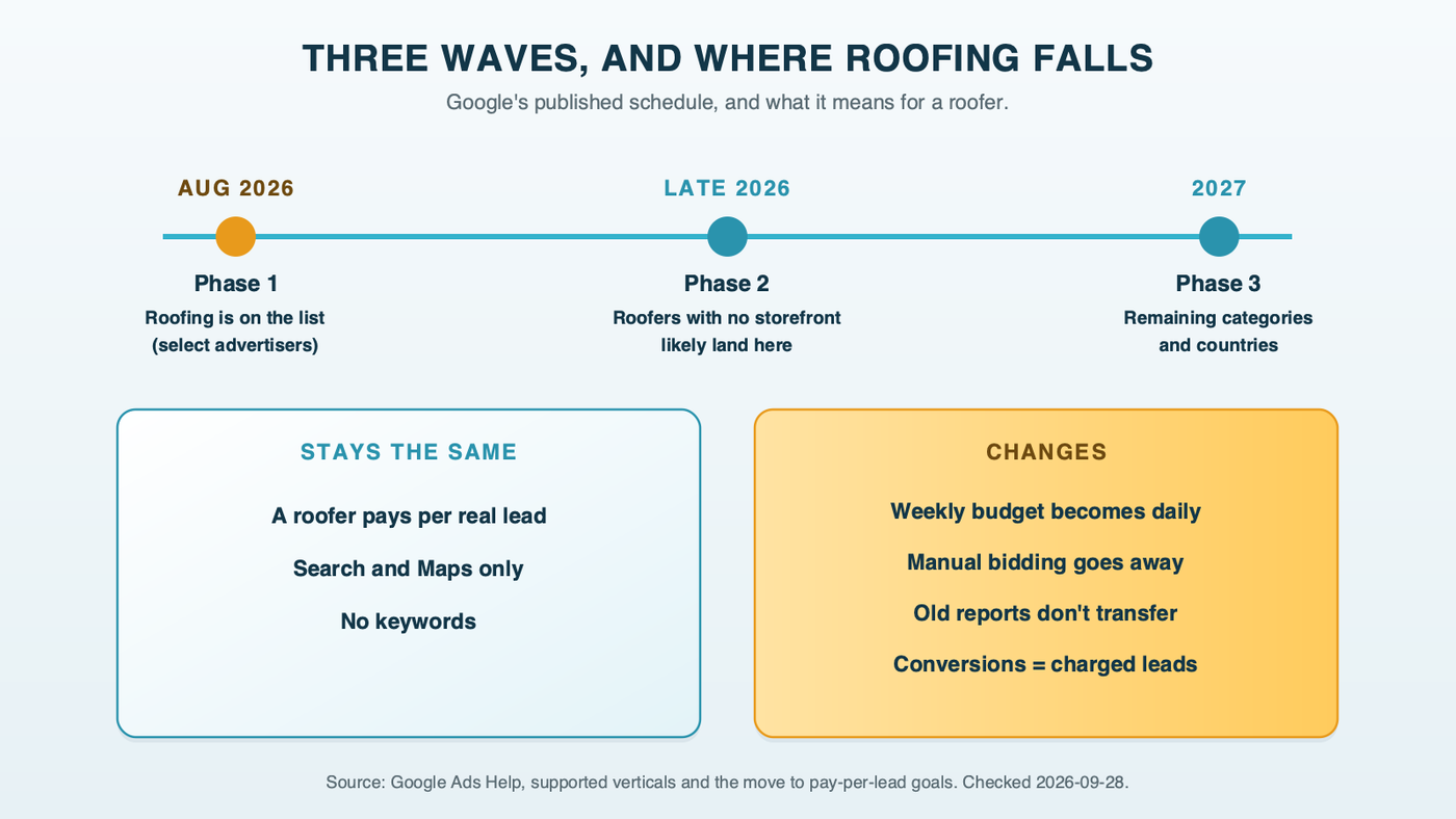 The move of Local Services Ads into Google Ads in three phases: August 2026, select US home services including roofing; late 2026, service-area businesses without storefronts; 2027, remaining categories; with what stays the same and what changes for a roofer